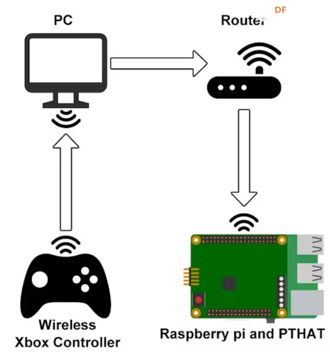【Arduino 动手做】使用Xbox控制器控制麦克纳姆机器人图1