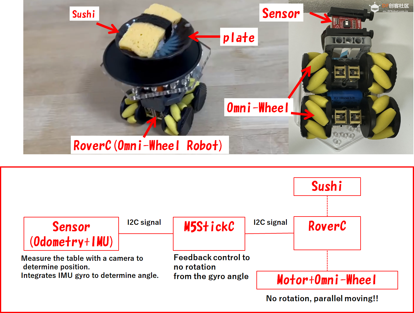 【Arduino 动手做】M5StickC 麦克纳姆轮寿司小车图5