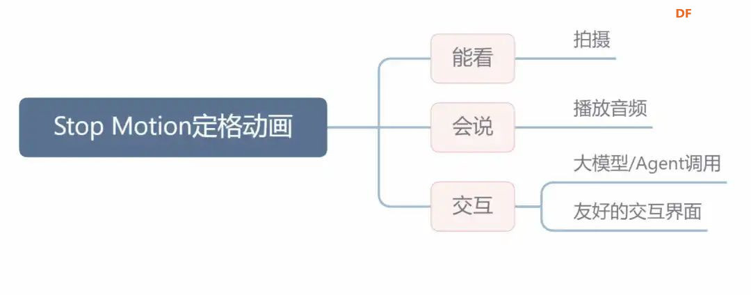 当创客奶爸遇见AI Agent：用行空板+Coze打造定格动画生...图3