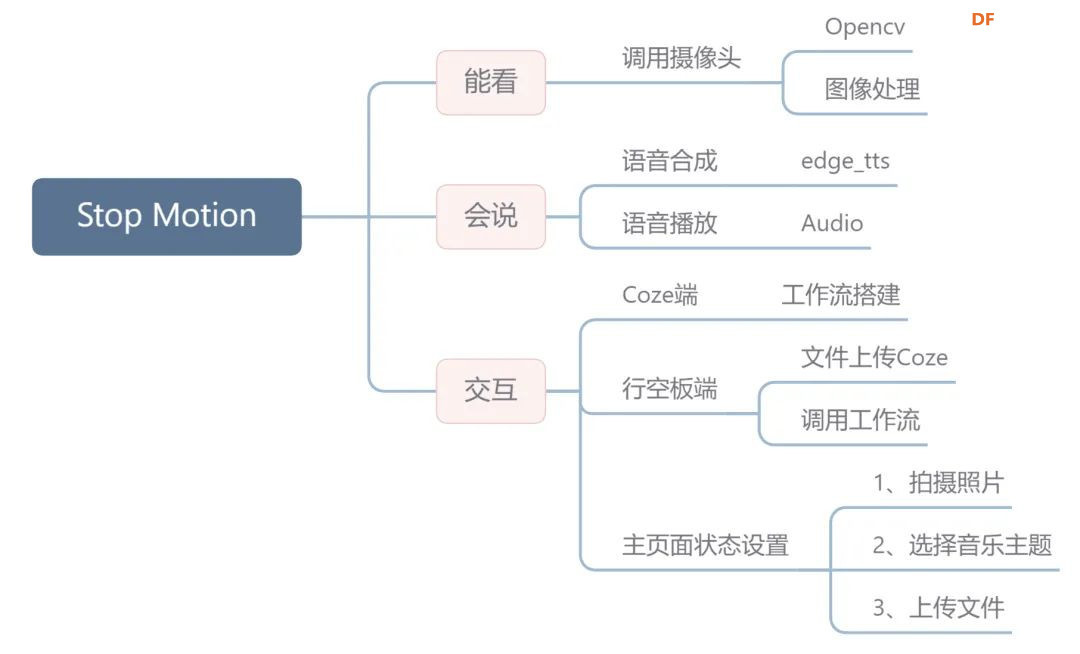 当创客奶爸遇见AI Agent：用行空板+Coze打造定格动画生...图14