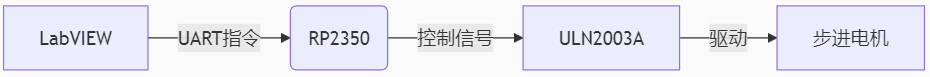 【LattePanda Mu 开发套件】步进电机的 LabVIEW 控制上位机图11