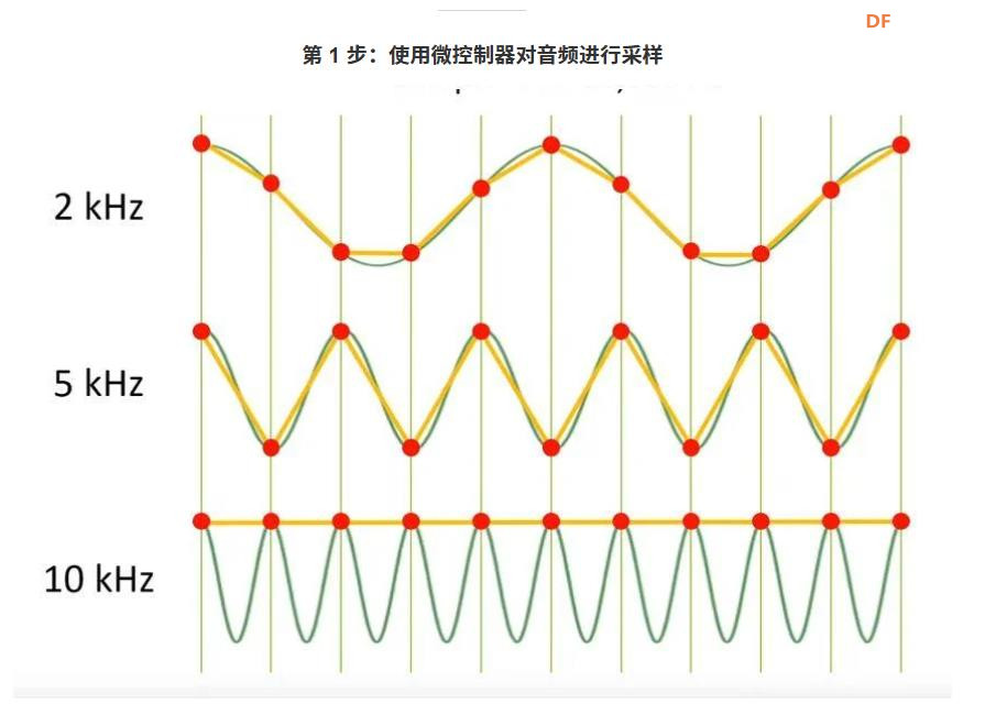 【Arduino 动手做】使用 ESP32 采样音频的最佳方法图1