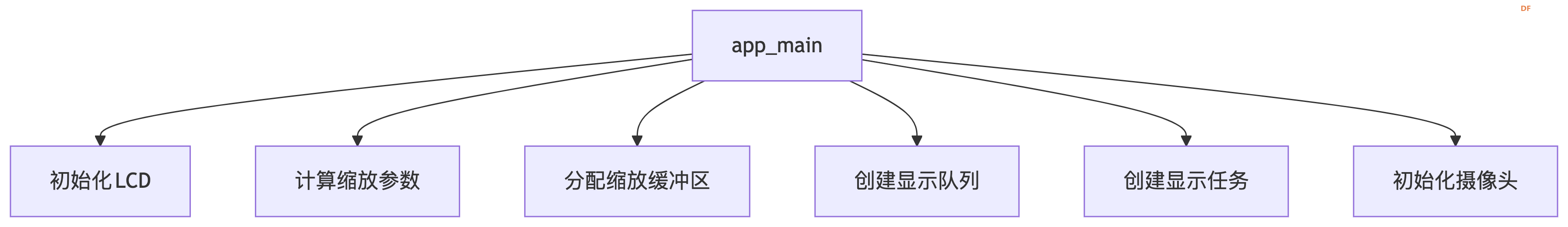 FireBeetle 2 ESP32 P4 使用树莓派兼容CSI接口摄像头(ESP-IDF)图8
