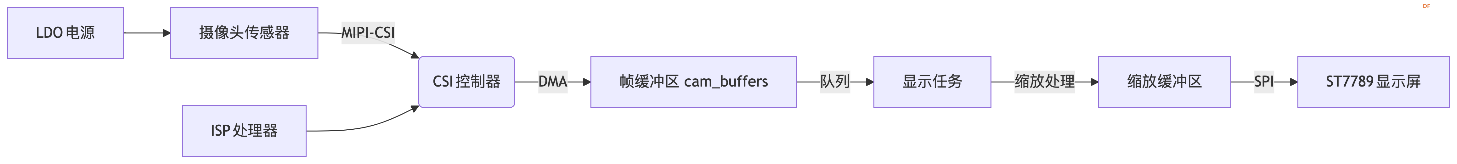 FireBeetle 2 ESP32 P4 使用树莓派兼容CSI接口摄像头(ESP-IDF)图11