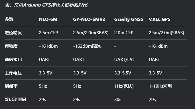 【花雕学编程】Arduino GPS 解析：特点、应用与注意事项图1