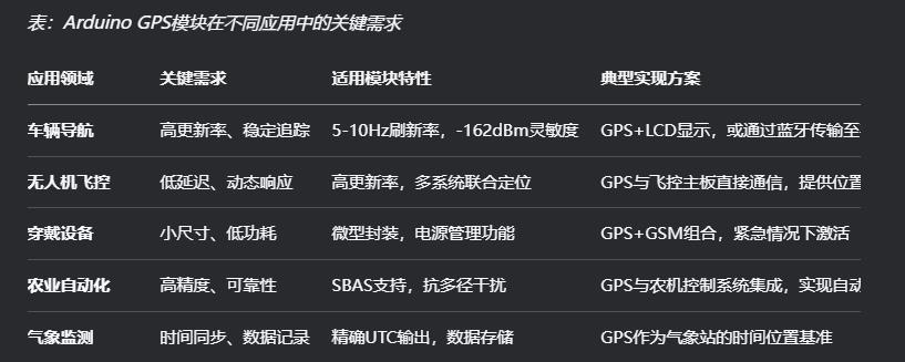 【花雕学编程】Arduino GPS 解析：特点、应用与注意事项图1