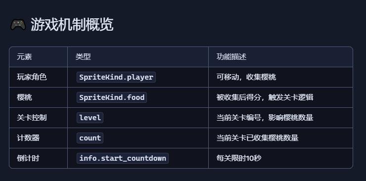 【花雕动手做】基于 Kitronik 可编程开发板之通关樱桃图1