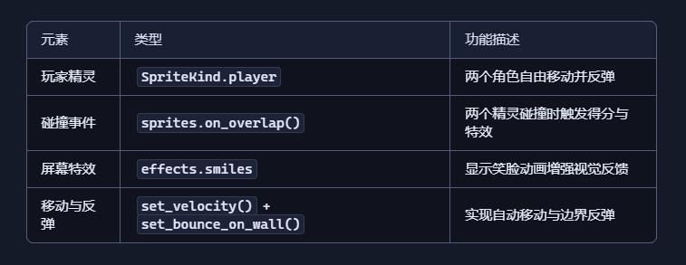 【花雕动手做】基于 Kitronik 可编程开发板之野餐食物图1