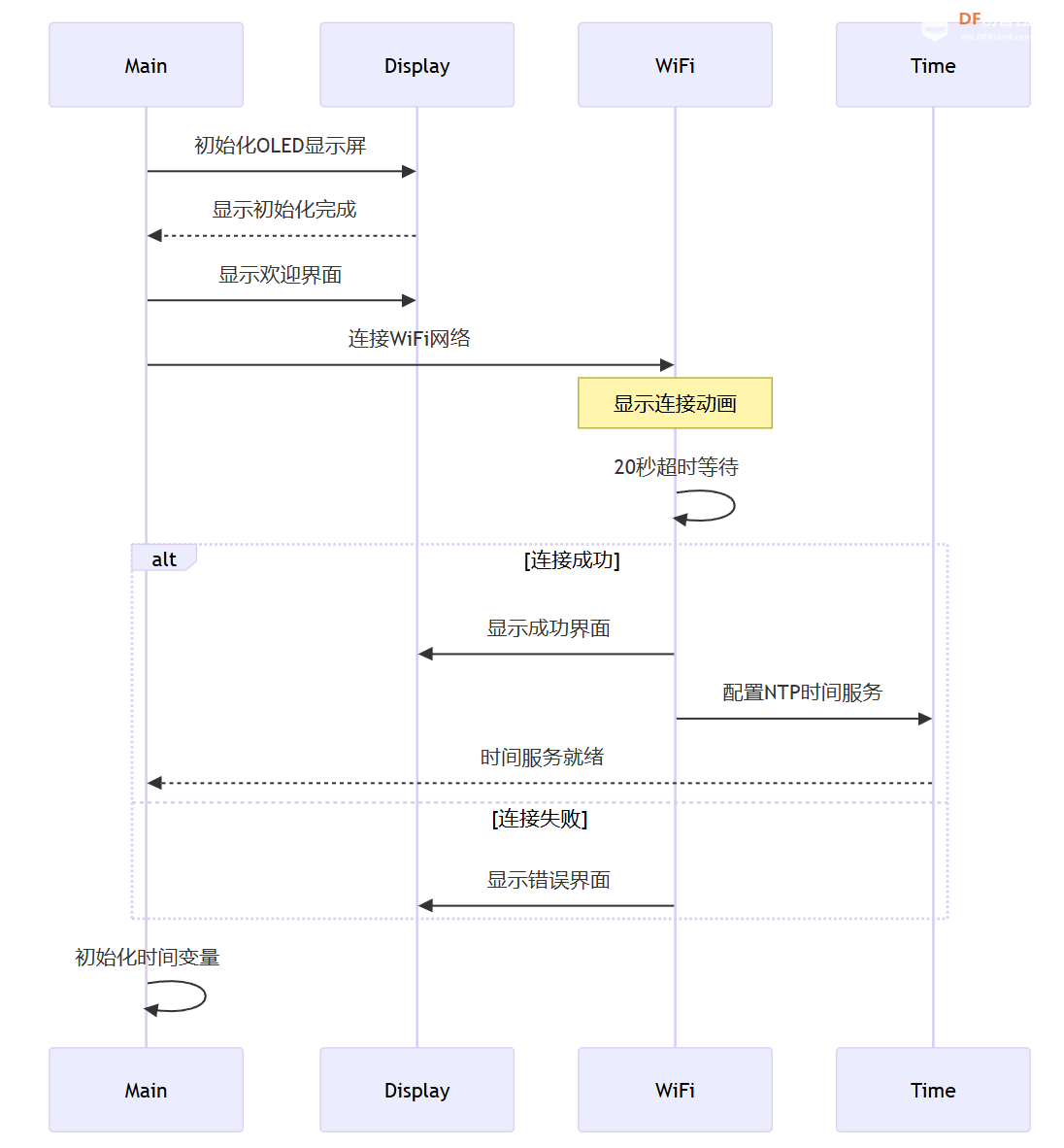 [FireBeetle 2 ESP32-C5]ESP32-C5 WiFi网络状态监测器图7