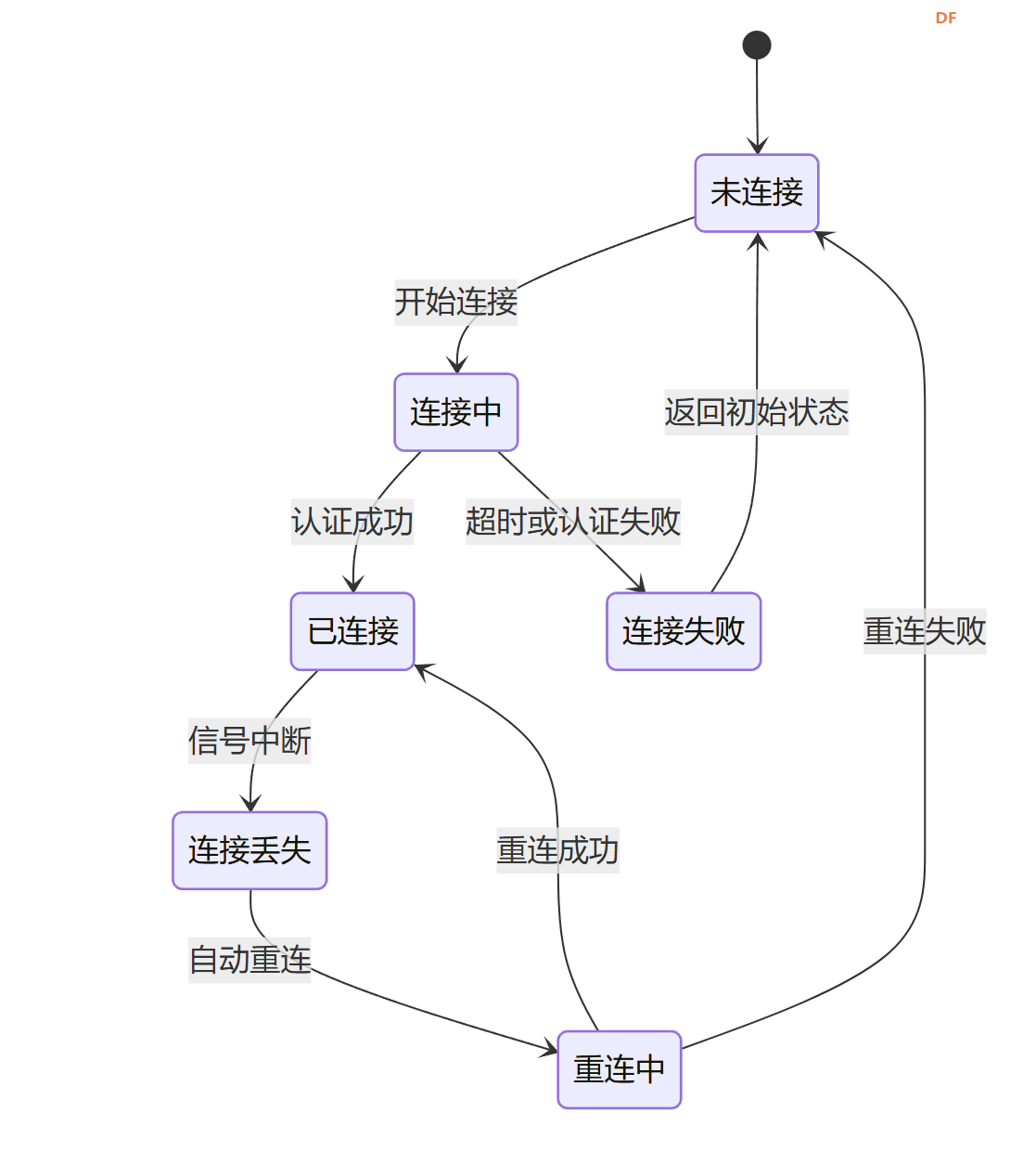 [FireBeetle 2 ESP32-C5]ESP32-C5 WiFi网络状态监测器图6