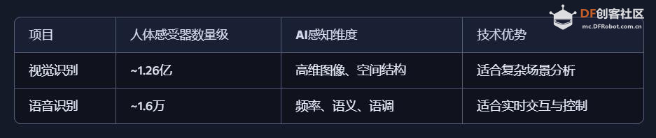 从人体感知数量级看AI语音识别与视觉识别的差异与优势图1