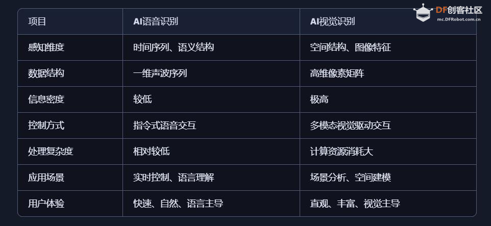 从人体感知数量级看AI语音识别与视觉识别的差异与优势图2