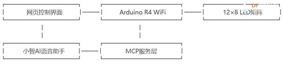 Arduino R4 WiFi与Uno Q对比及智能控制LED矩阵项目图2