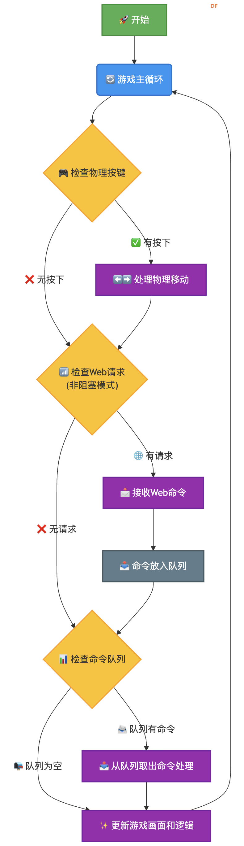 FireBeetle2-ESP32-C5将方块躲避游戏搬上手机图2