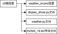 Firebeetle 2 ESP32 C5体验之:显示网络天气图4