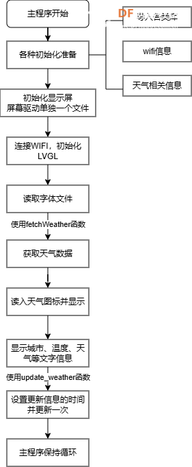 Firebeetle 2 ESP32 C5体验之:显示网络天气图5