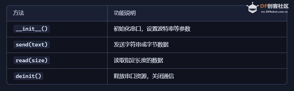 【花雕动手做】CanMV K230 AI 视觉识别模块之实现串口通信图2