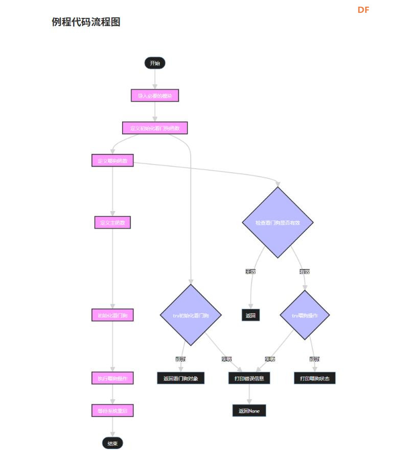 【花雕动手做】CanMV K230 AI视觉识别模块之使用WDT看门狗图1