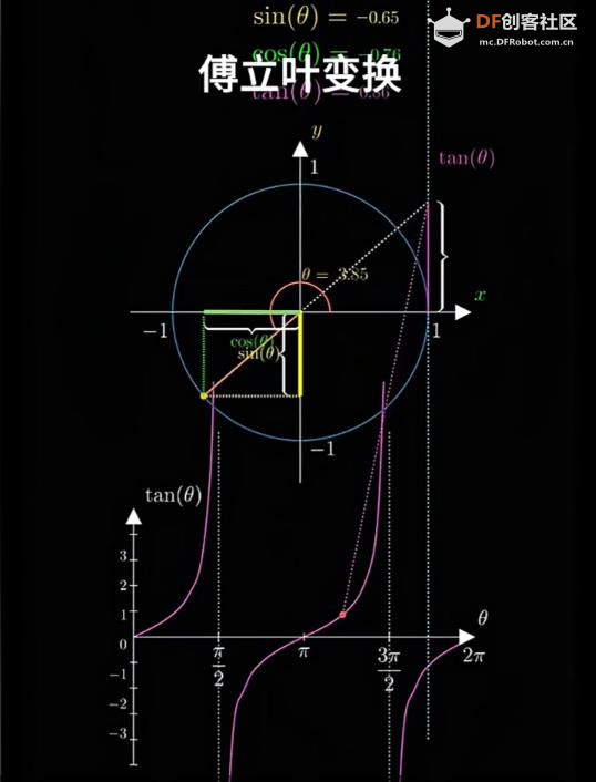 【花雕动手做】CanMV K230 AI视觉模块之使用傅里叶变换图1