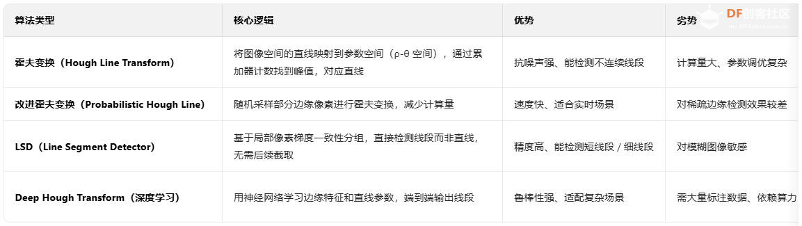 【花雕动手做】CanMV K230 AI 视觉识别之线段检测图4