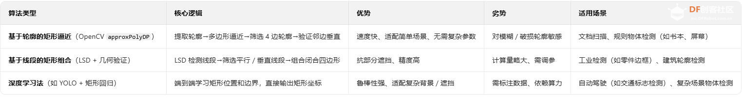 【花雕动手做】CanMV K230 AI 视觉识别模块之矩形检测图4