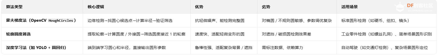 【花雕动手做】CanMV K230 AI 视觉识别模块之圆形检测图1
