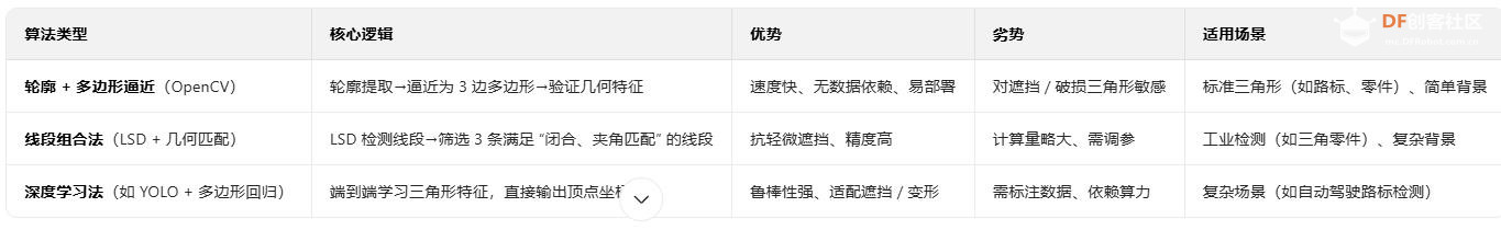 【花雕动手做】CanMV K230 AI 视觉识别之三角形检测算法图1