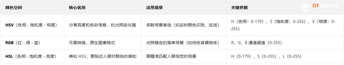 【花雕动手做】CanMV K230 AI 视觉识别模块之颜色识别图1