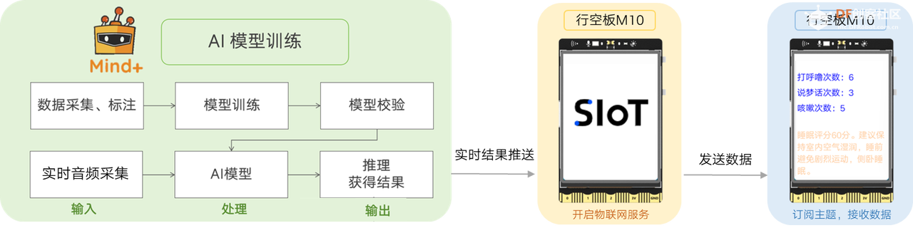 Mind+模型训练工具·语音分类任务：睡眠监测助手图1