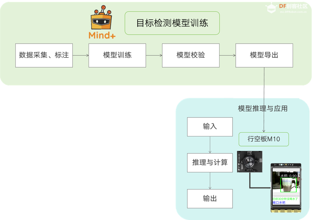 Mind+模型训练工具·目标检测任务：喝水管家图1