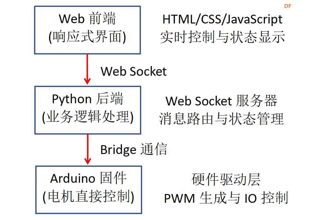 Arduino Uno Q的网页遥控小车：一体化开发与创新控制方案图1