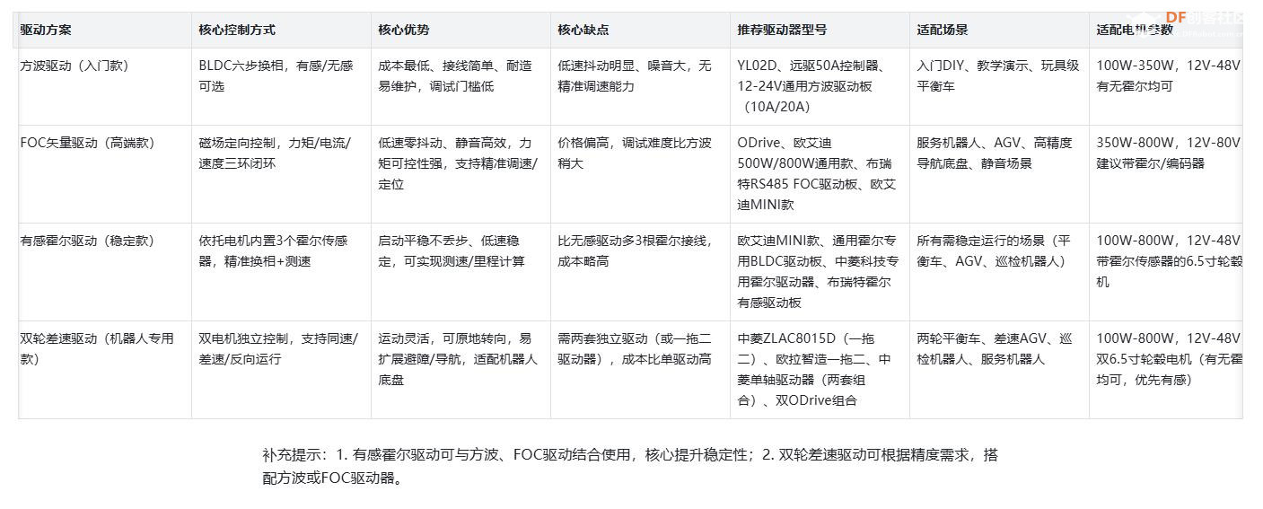 【花雕动手做】6.5寸轮毂4方案：方波、FOC、差速与霍尔图1