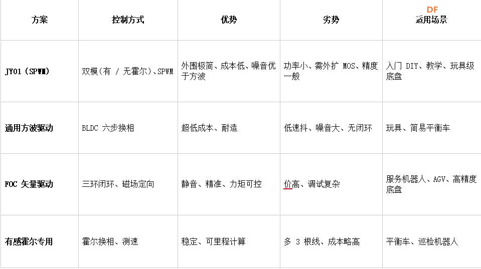 【花雕动手做】6.5寸轮毂电机方案：36V500W无霍尔驱动板图2