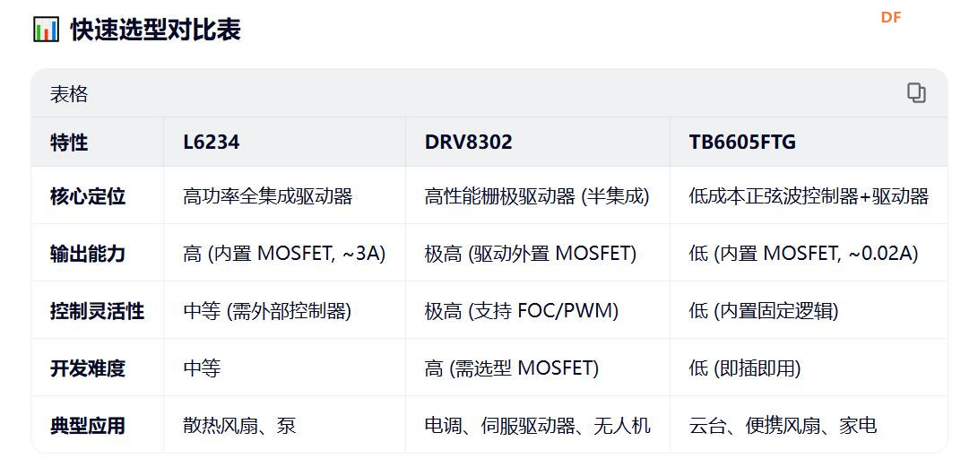 【花雕学编程】无刷 BLDC 之驱动器模块L6234、DRV8302和TB6605图1