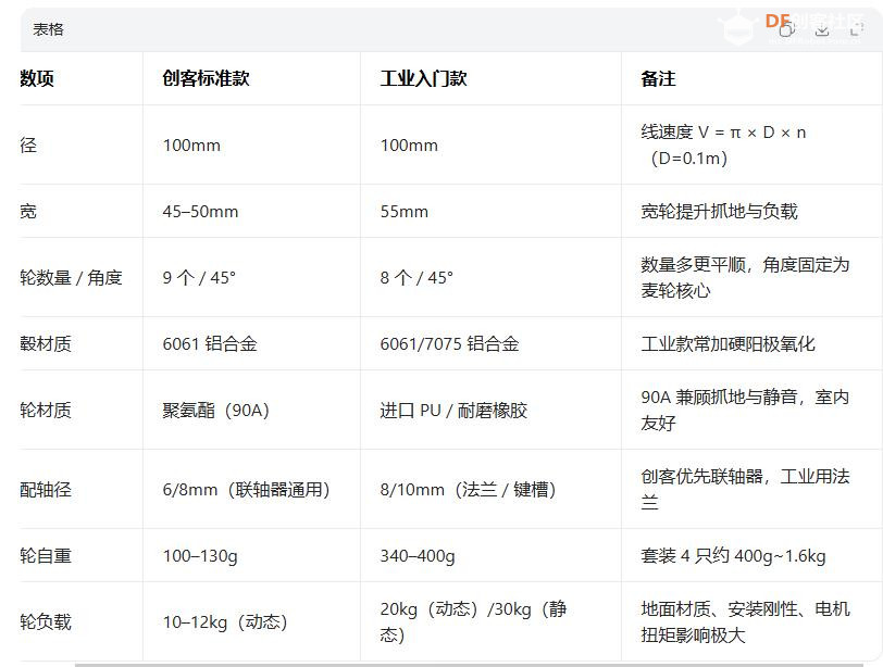 【花雕动手做】适合机器人底盘的三种铝合金麦克纳姆轮图1