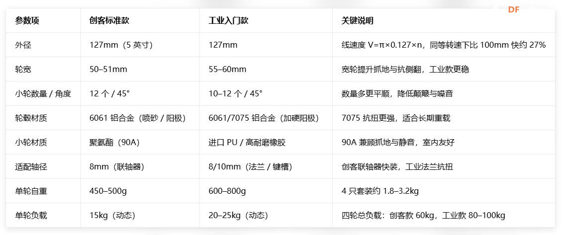 【花雕动手做】适合机器人底盘的三种铝合金麦克纳姆轮图4