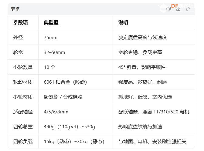 【花雕动手做】测试PWM调速板驱动75mm铝合金麦克纳姆轮图1