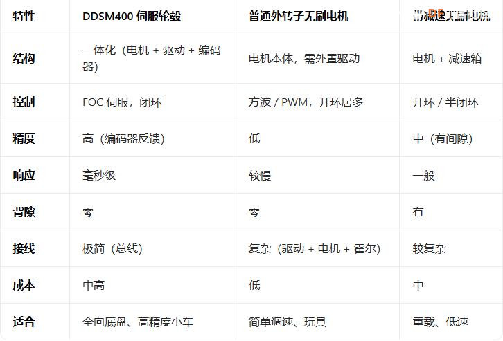 【花雕动手做】拆解机器人底盘 DDSM400 强磁伺服轮毂电机图2