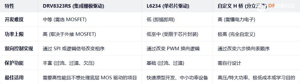 【花雕】BLDC 实现双向旋转的 DRV8323RS、L6234 和自定义H桥图1