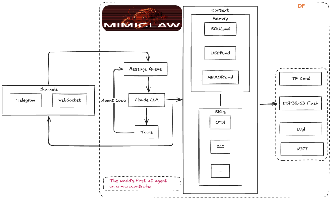 【花雕】尝试ESP32-S3 部署 MimiClaw（迷你小龙虾）实操记录图1