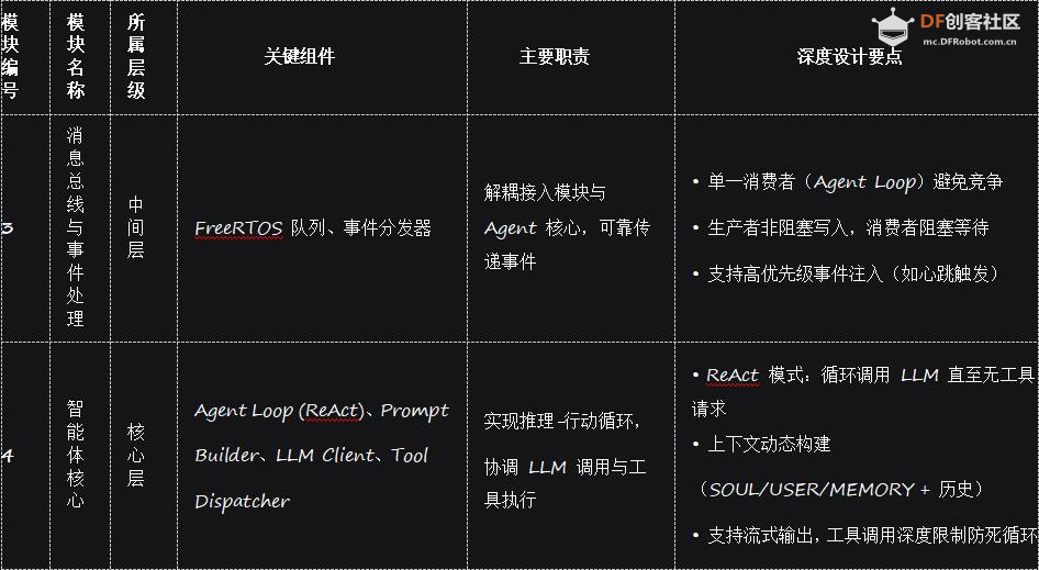 【花雕】裸机跑AI！MimiClaw拆解：让ESP32化身“智能龙虾”图3