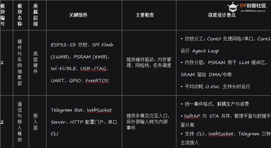 【花雕】裸机跑AI！MimiClaw拆解：让ESP32化身“智能龙虾”图1