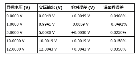 GP8630N：1路I2C&PWM转±10V/0-5V/0-10V/4-20mA（16bit）DAC模块精度...图1