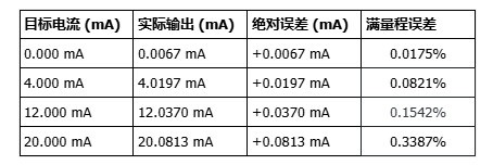 GP8630N：1路I2C&PWM转±10V/0-5V/0-10V/4-20mA（16bit）DAC模块精度...图2