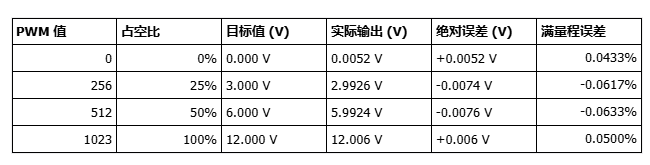 GP8630N：1路I2C&PWM转±10V/0-5V/0-10V/4-20mA（16bit）DAC模块精度...图3