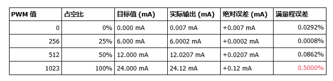 GP8630N：1路I2C&PWM转±10V/0-5V/0-10V/4-20mA（16bit）DAC模块精度...图4