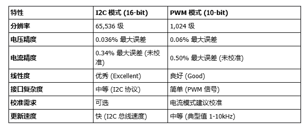 GP8630N：1路I2C&PWM转±10V/0-5V/0-10V/4-20mA（16bit）DAC模块精度...图5