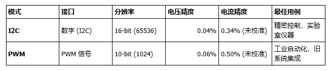 GP8630N：1路I2C&PWM转±10V/0-5V/0-10V/4-20mA（16bit）DAC模块精度...图6