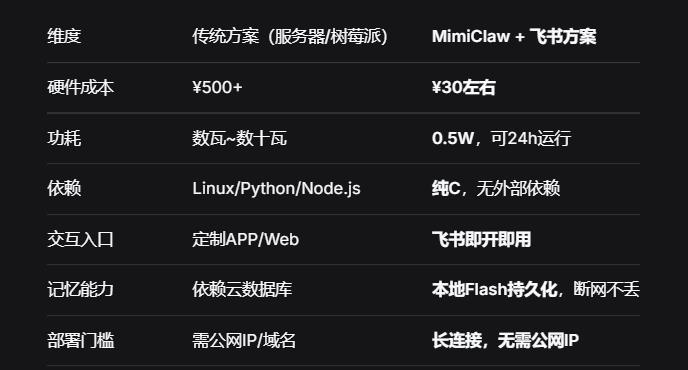 【花雕】从零落地嵌入式AI智能体：MimiClaw + 飞书全指南图3