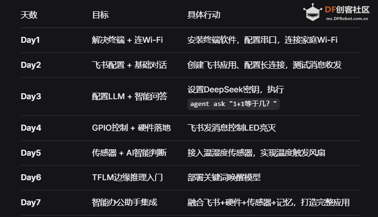 【花雕】从零落地嵌入式AI智能体：MimiClaw + 飞书全指南图4